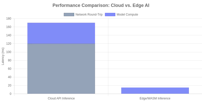 Performance Comparison: Cloud vs. Edge AI