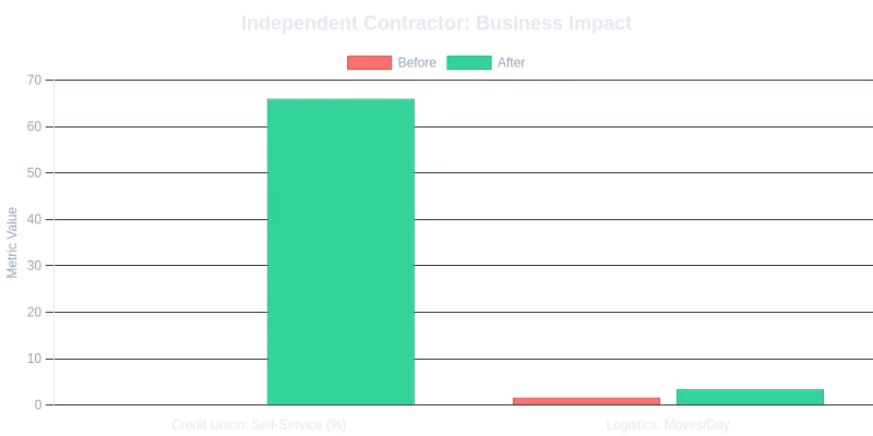Business Impact Metrics