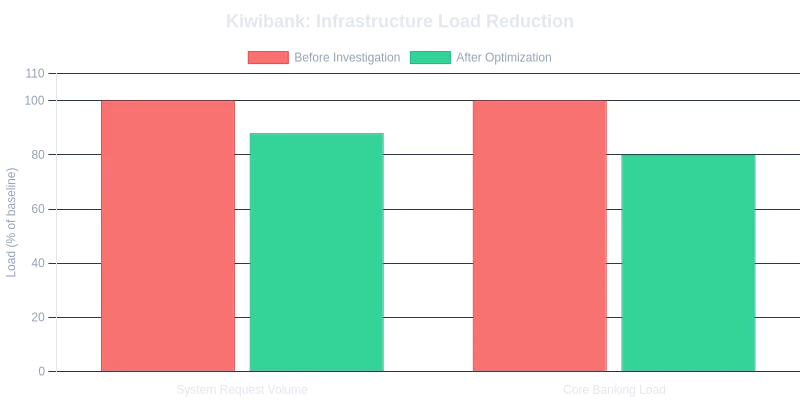 Kiwibank Infrastructure Load Reduction