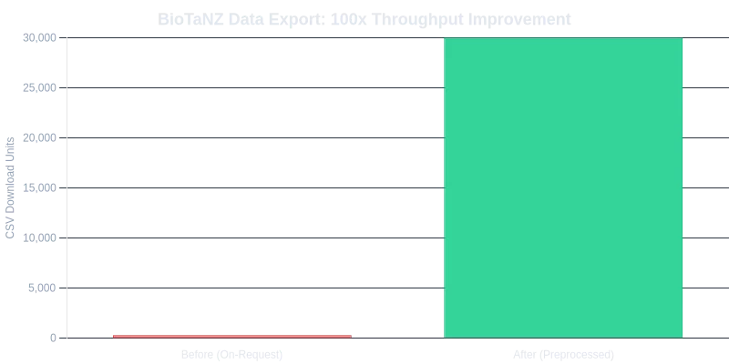 BioTaNZ Data Export Performance