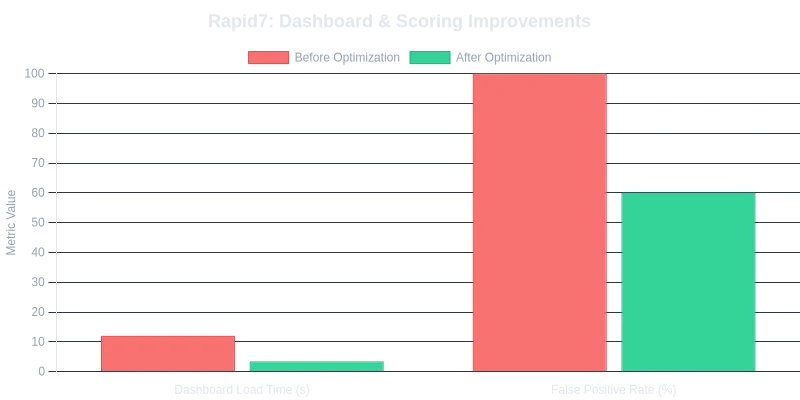 Rapid7 Performance Improvements